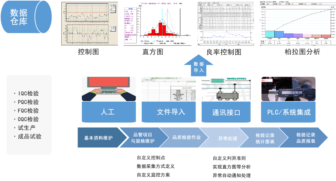 D-SPC 統(tǒng)計過程控制數(shù)字化