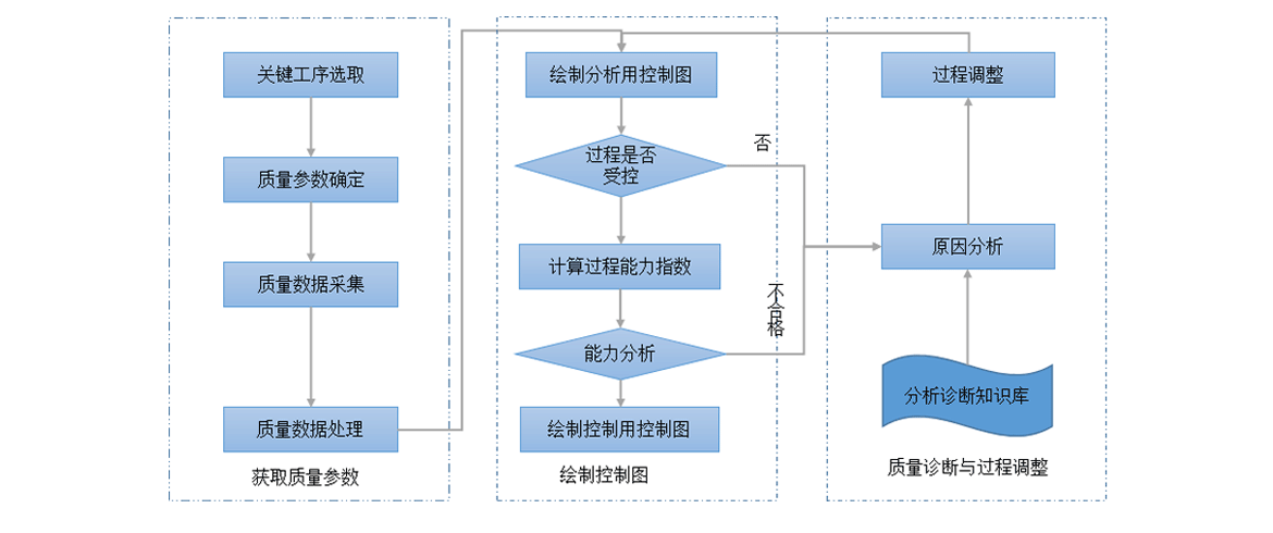 SPC監(jiān)控與分析流程圖