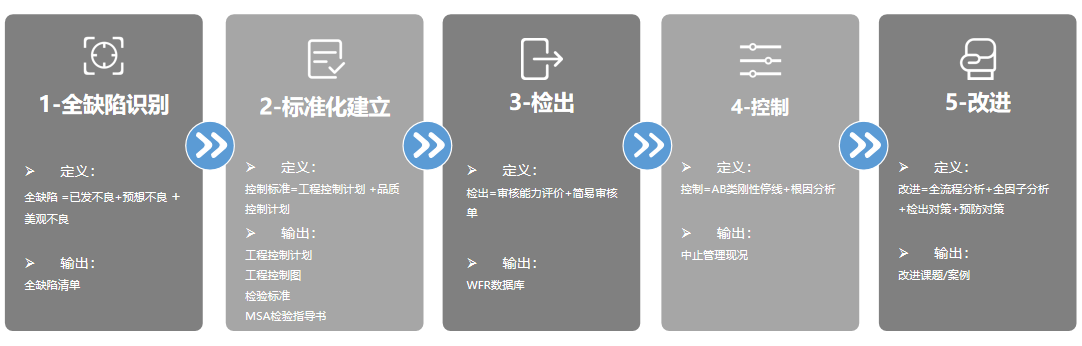   博革咨詢推進WFR運營流程