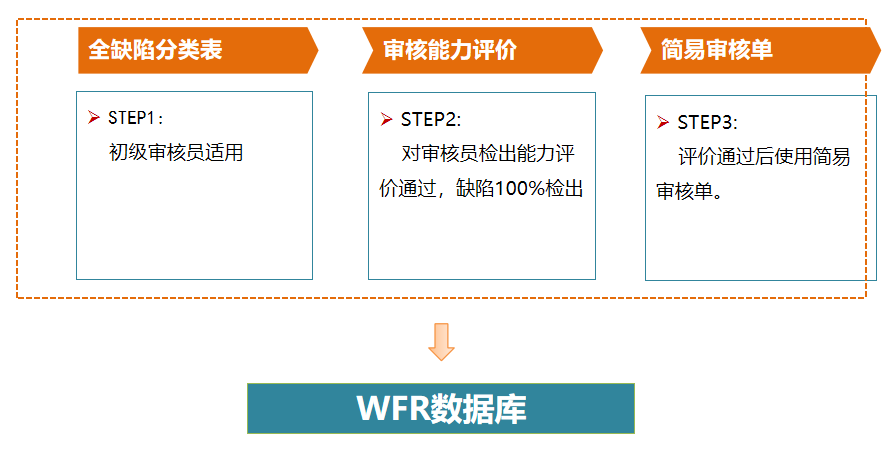 市場不良率降低-檢出