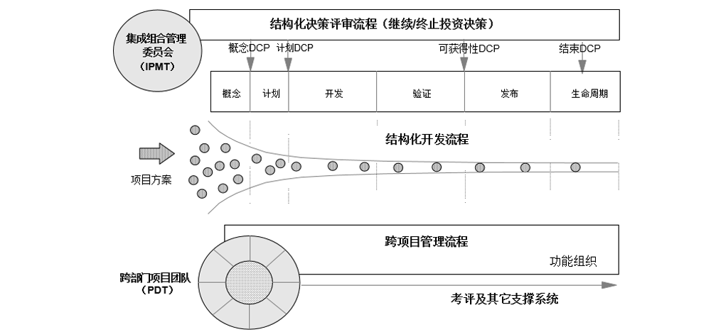 產(chǎn)品開發(fā)中的業(yè)務決策評審（DCP）