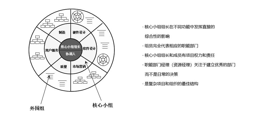 PDT（產(chǎn)品開發(fā)團隊）采用“重度矩陣結(jié)構(gòu)”模式，保證溝通、協(xié)調(diào)和決策的高效