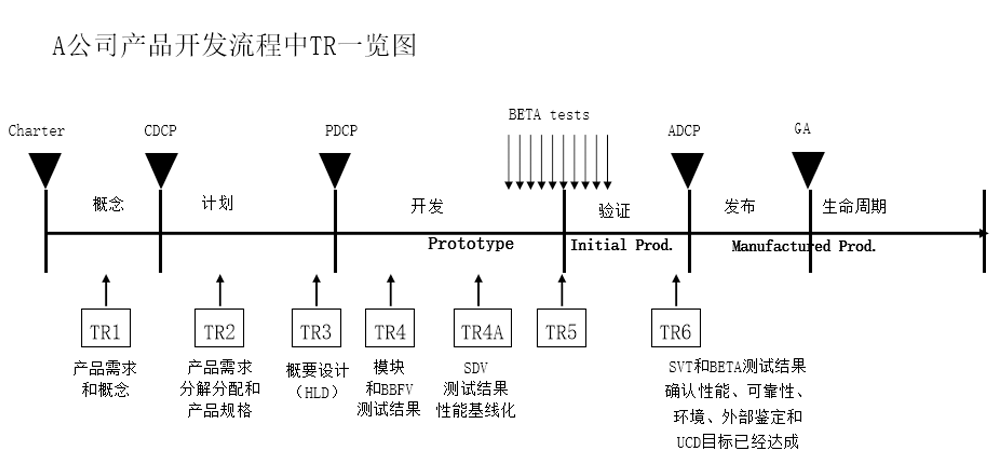 舉例：IPD流程中的技術(shù)評審