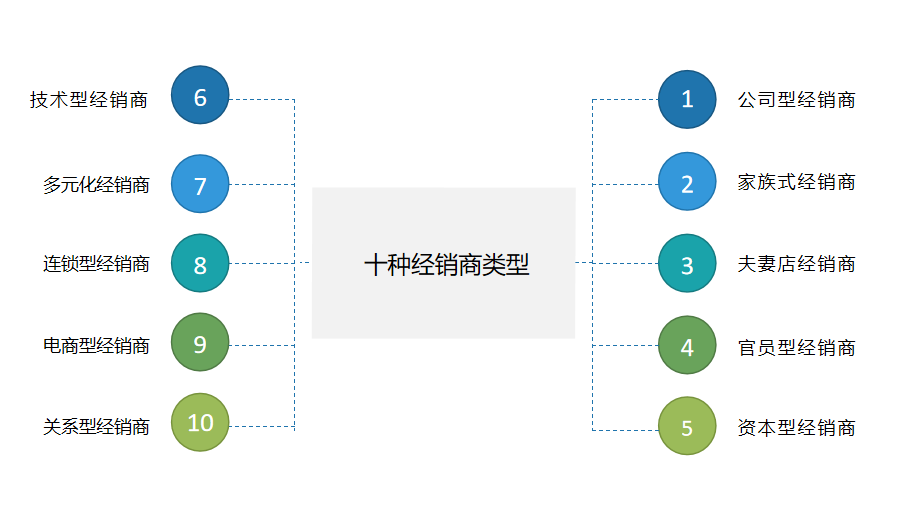 經(jīng)銷(xiāo)商的幾種類(lèi)型