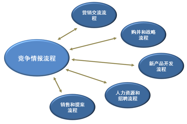 對標(biāo)管理（基于競爭情報）與核心流程相融合