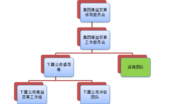 精益變革評估-精益變革評估團隊組建