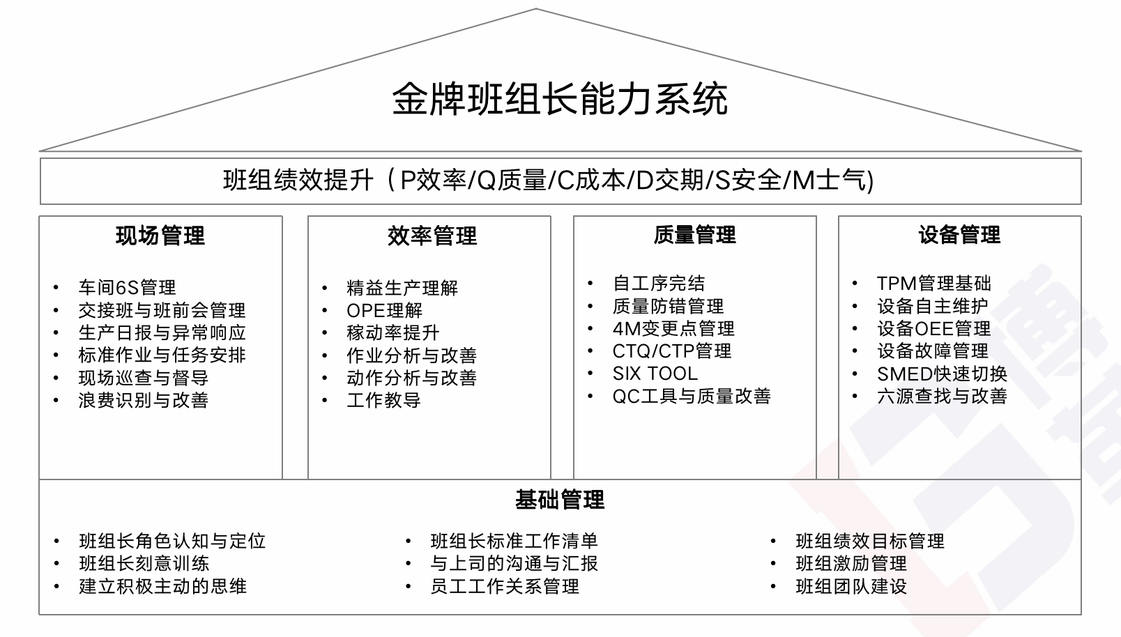 精益生產(chǎn)咨詢金牌班組長能力系統(tǒng)