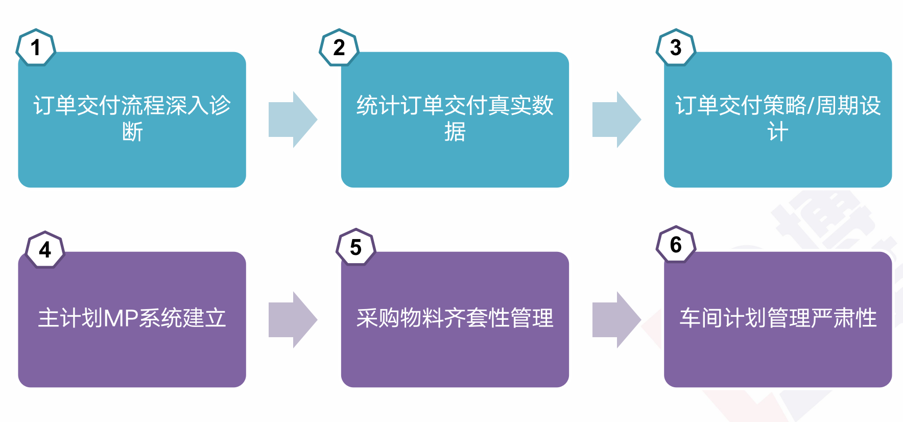 精益供應鏈管理咨詢