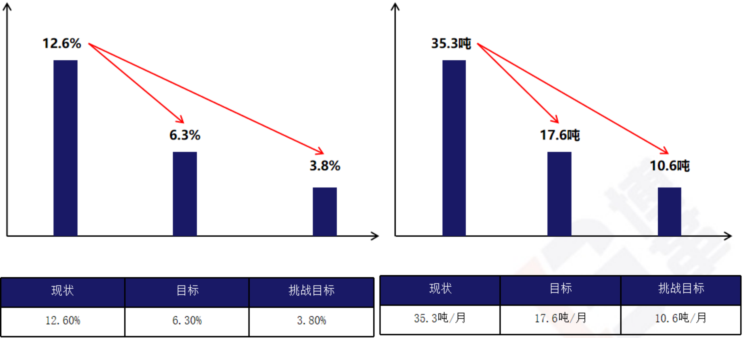 現(xiàn)狀把握和目標制定