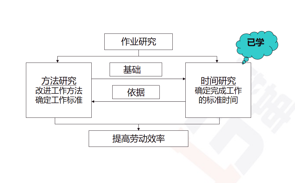 生產(chǎn)過程研究